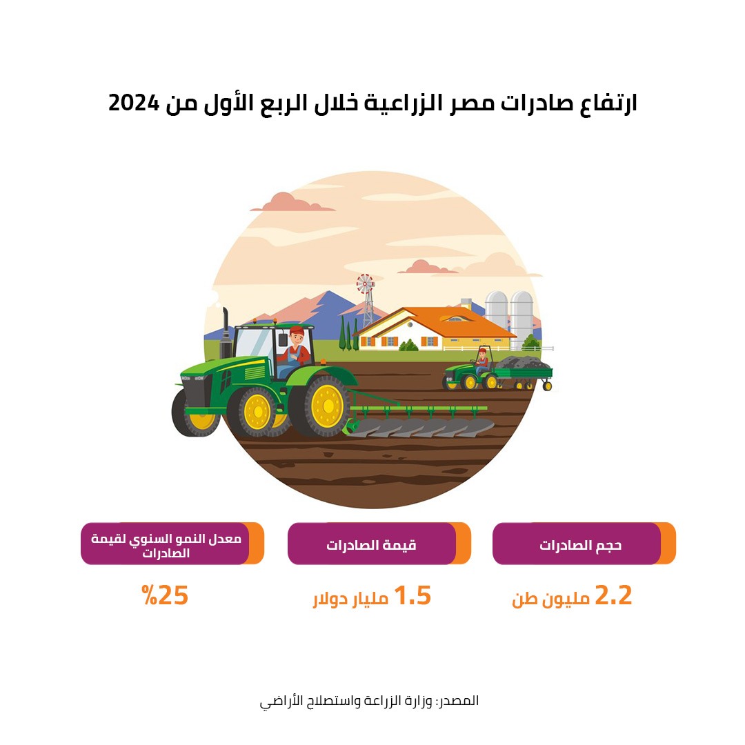 ارتفاع صادرات مصر الزراعية خلال الربع الأول من 2024